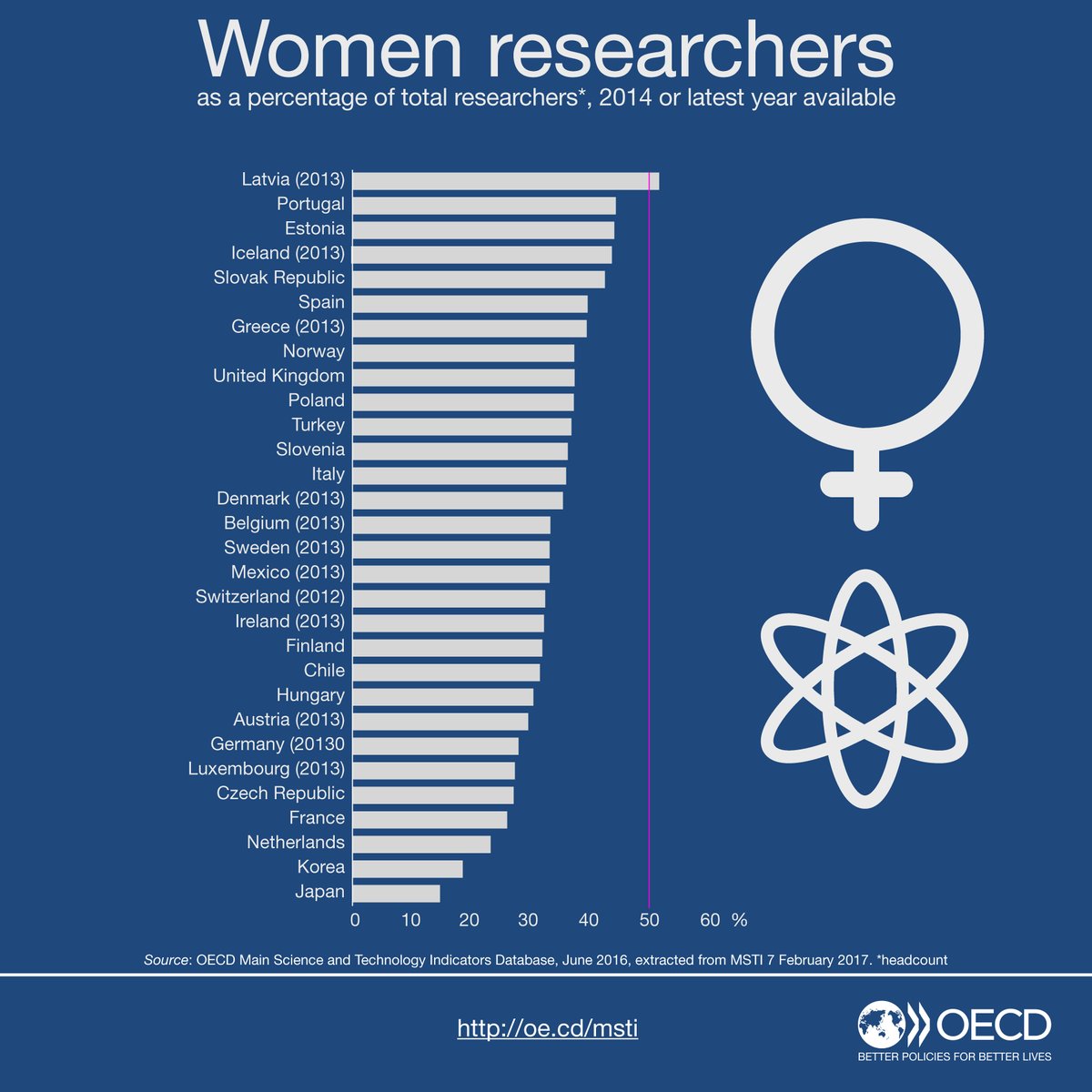 #Gender gap in #research careers remains wide but closing. Compare countries & g…