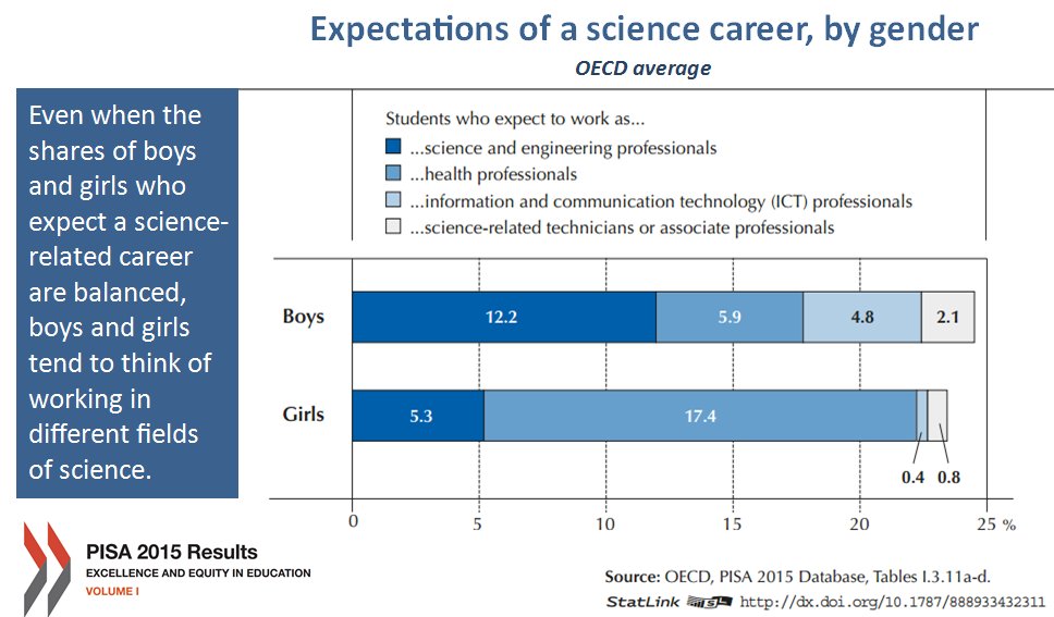 25% of girls & boys expect to work in #science, but they opt for very different …