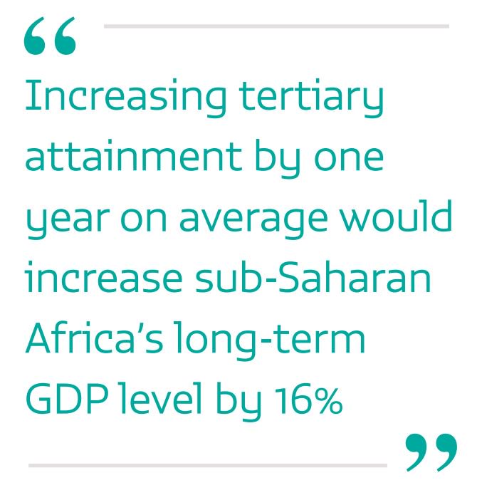 Educational attainment explains half the difference in growth rates btw East Asi…