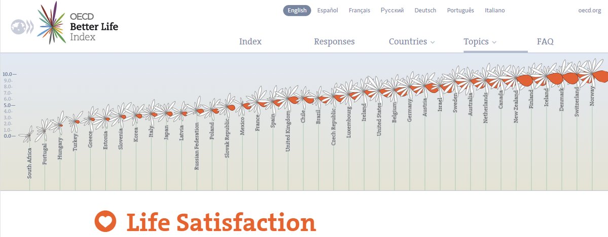 Satisfied? Asked to rate general satisfaction with life from 0 to 10, people acr…