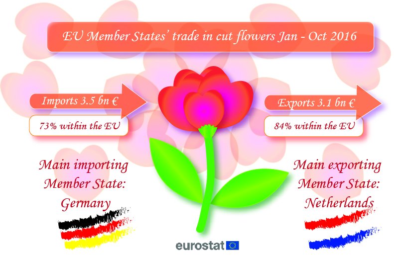 Some stats on international trade in cut flowers for #ValentinesDay  …