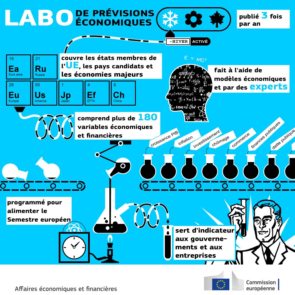 Qu’est-ce la prévision économique de la @EU_Commission? #ECForecast #Graphofthew…
