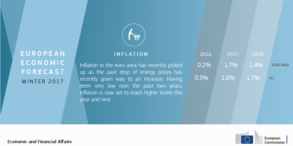 Inflation in the #euroarea is expected to increase from 0.2% in 2016 to 1.7% in …