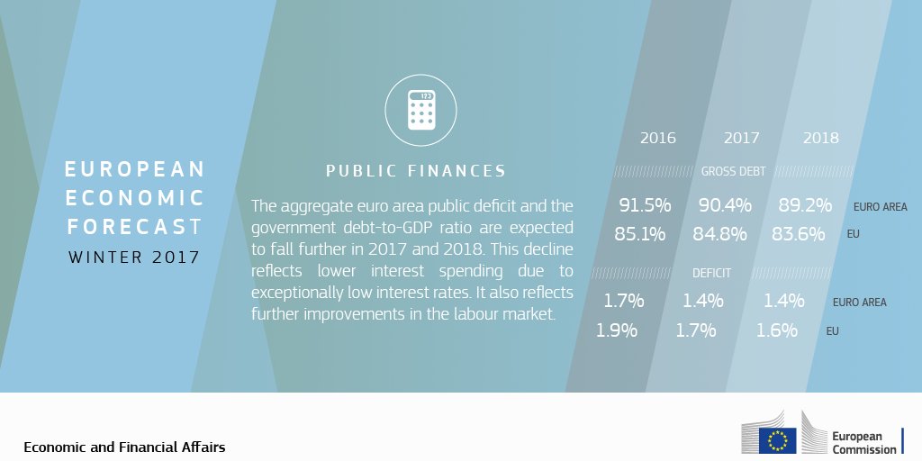 The debt-to-GDP ratio to diminish gradually to 90.4% in 2017 and to 89.2% in 201…