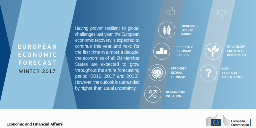 Resilience to global challenges and growth throughout the #EU mark this Winter #…
