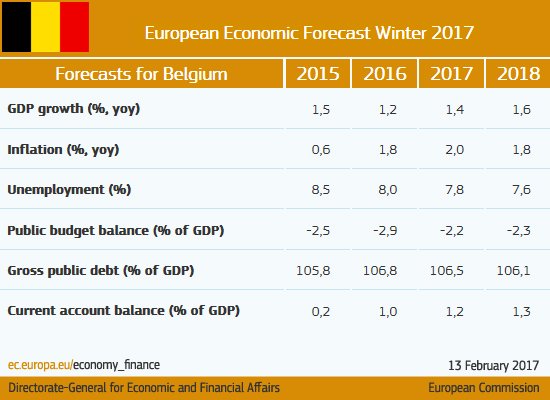 Economy continues to grow steadily #Belgium #ECForecast  …