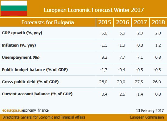 Robust growth amid ongoing fiscal consolidation #Bulgaria #ECForecast  …
