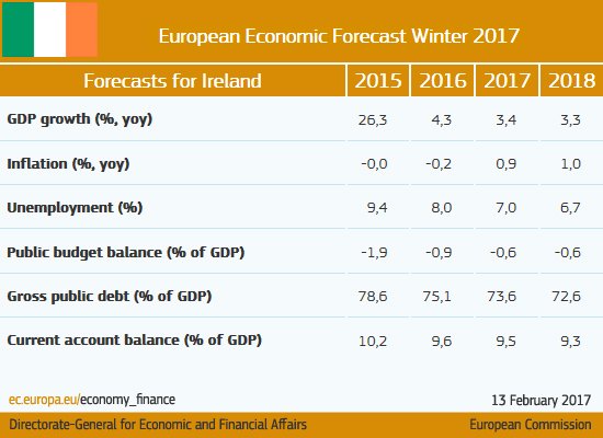 Robust growth in uncertain times #Ireland #ECForecast  …