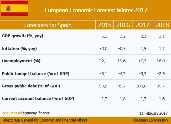 Growth continues to surprise, but signs of deceleration emerging #Spain #ECForec…