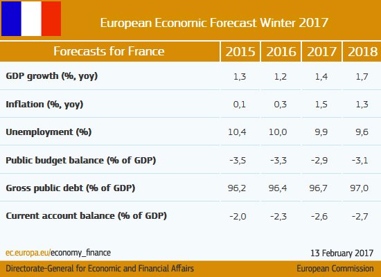 The recovery holds up despite uncertainties #France #ECForecast  …
