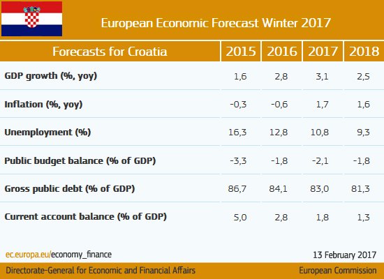 Growth gathering steam #Croatia #ECForecast  …