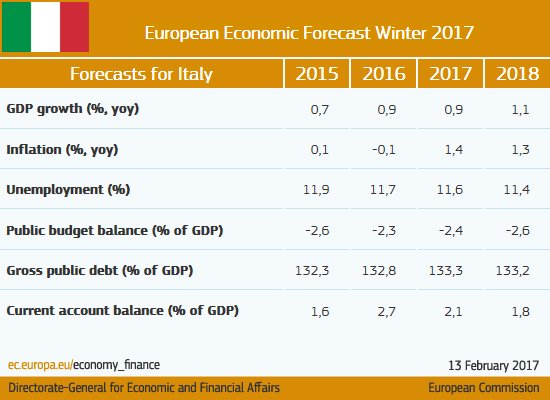 Stable, modest economic growth ahead #Italy #ECForecast  …