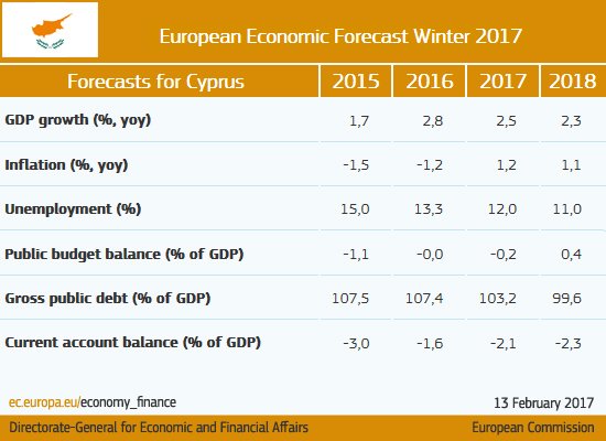 Robust recovery with mild deceleration ahead #Cyprus #ECForecast  …