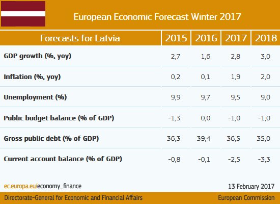Investment temporarily weighs on growth #Latvia #ECForecast  …