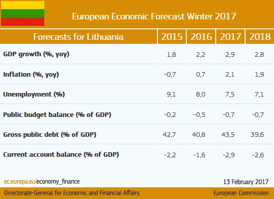 Investment set to drive growth in 2017 #Lithuania #ECForecast  …