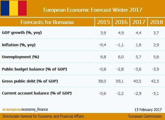 Robust growth sustained by fiscal easing #Romania #ECForecast  …