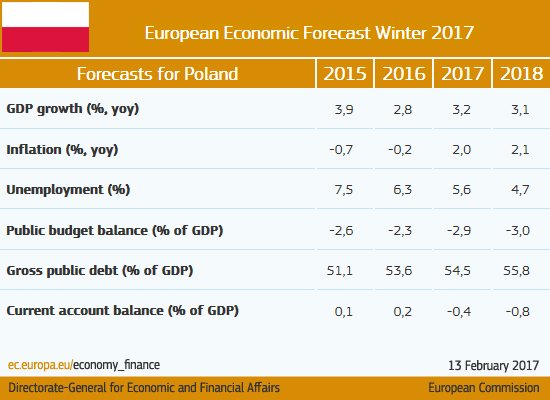Public deficit to widen despite stronger GDP growth #Poland #ECForecast  …