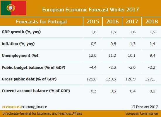 Strong tourist sector supports growth #Portugal #ECForecast  …