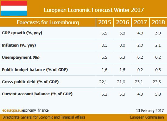 Strong broad-based growth #Luxembourg #ECForecast  …