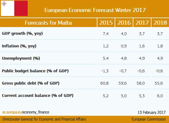Economic activity to remain robust #Malta #ECForecast  …