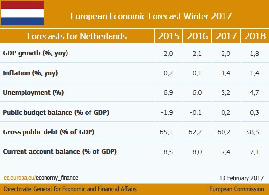Maintaining momentum #Netherlands #ECForecast  …