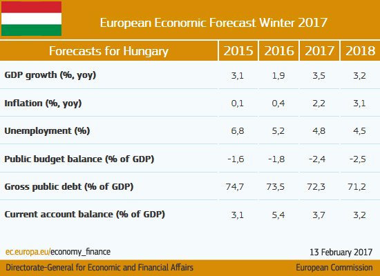 High private consumption and rebounding investment #Hungary #ECForecast  …