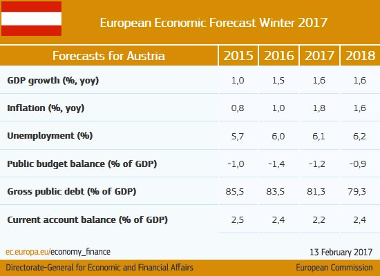 Improved growth expected to maintain momentum #Austria #ECForecast  …