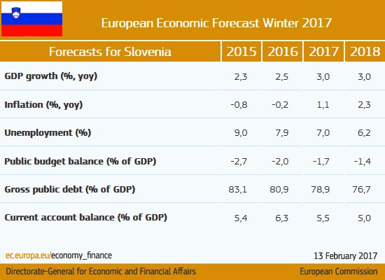 Private consumption becomes the main growth driver #Slovenia #ECForecast  …