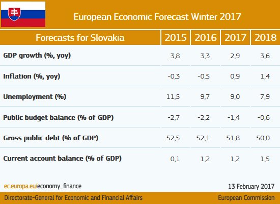 Solid growth set to continue along with a recovery in investment #Slovakia #ECFo…