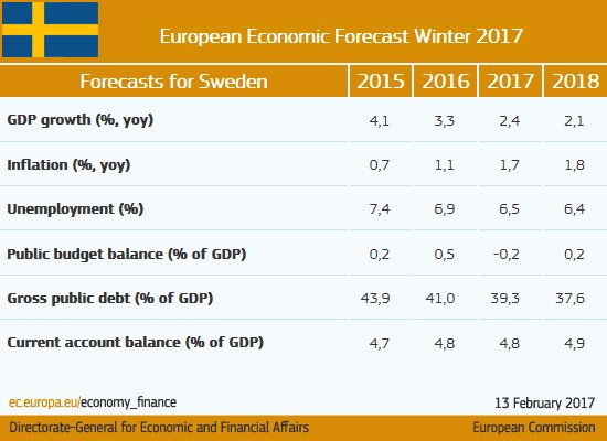 Growing at a healthy pace #Sweden #ECForecast  …