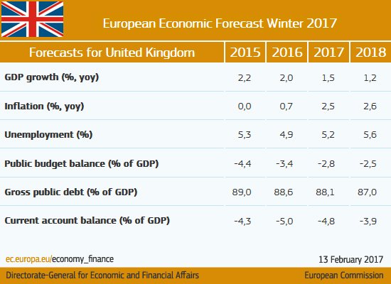 Softer growth and rising inflation in 2017 and 2018 #UK #ECForecast  …