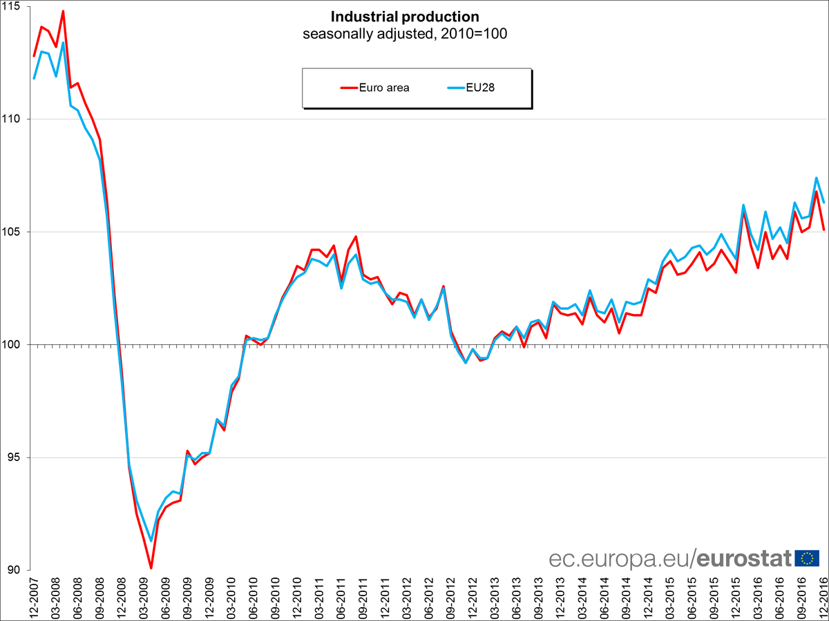Euro area industrial production -1.6% in December 16 over November 16, +2.0% ove…