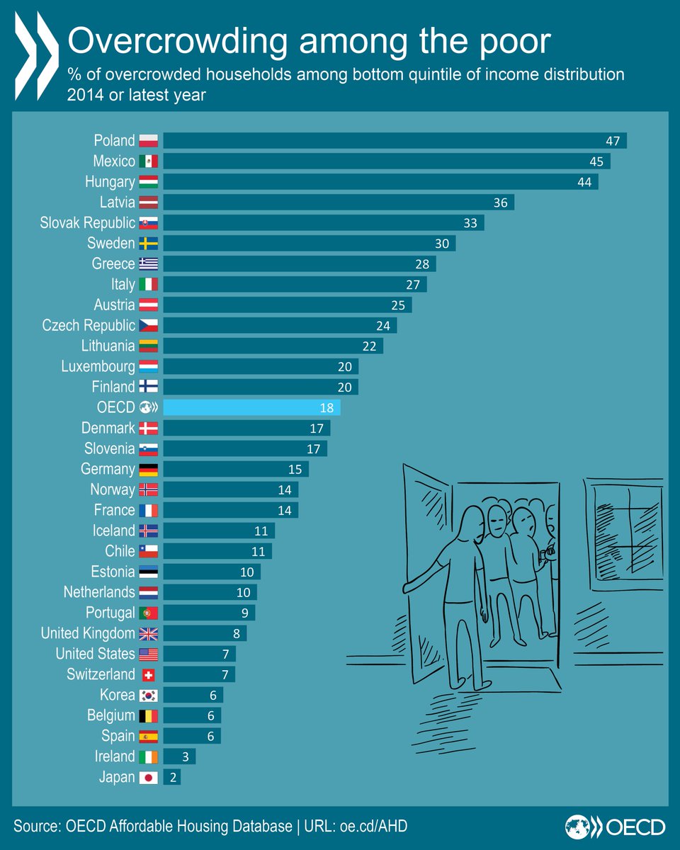 18% of poor households in OECD area live in overcrowded homes. Compare countries…