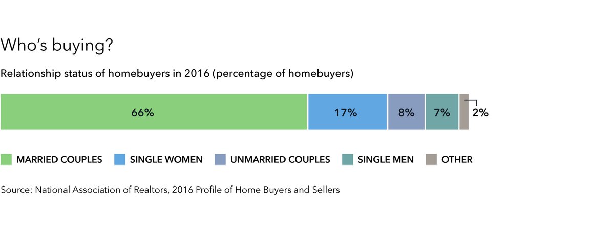 Did you know single women accounted for 17 percent of #homebuyers last year?  …