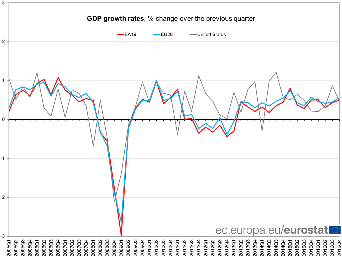 Euro area GDP +0.4% in Q4 2016 (EU 0.5%), +1.7% compared with Q4 2015: flash est…