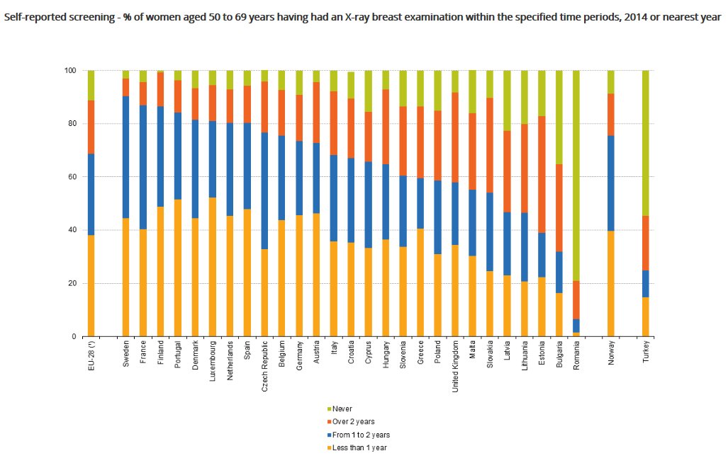 Mammography most frequent in Luxembourg and Portugal  …