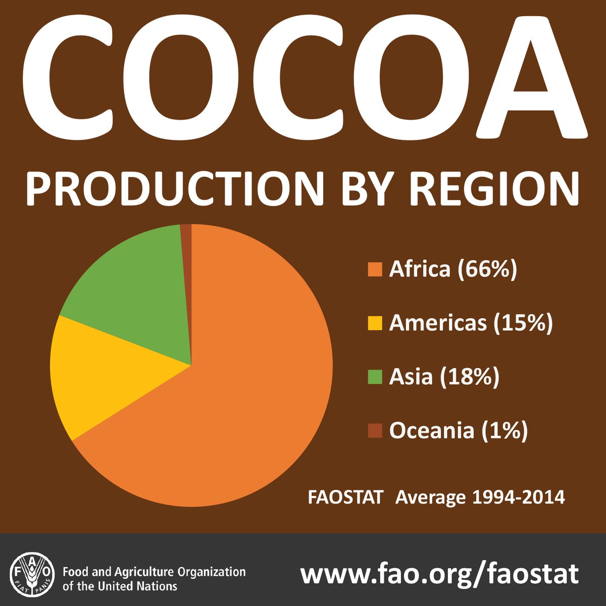 66% of cocoa is produced in Africa! Explore the data   #happyvalentinesday #FAOS…