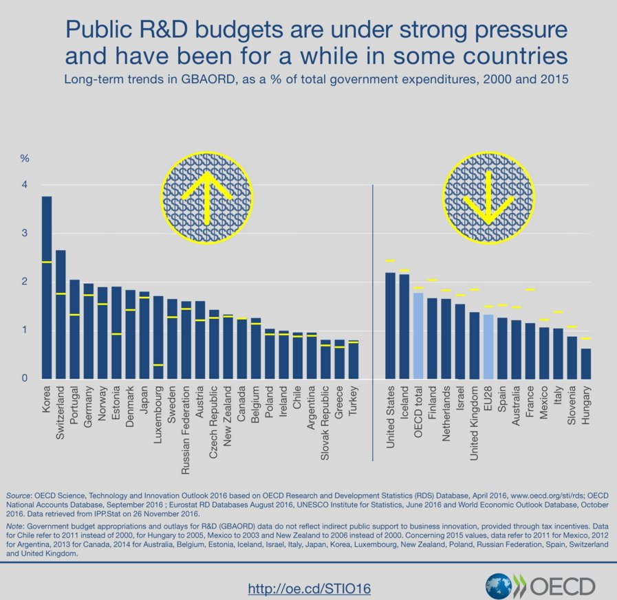 R&D accounts for 1% to 2% of total gov’t expenditures, decreasing since 2000 in …