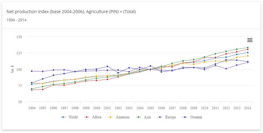 #FAOSTAT data update: gross and net production indices  …