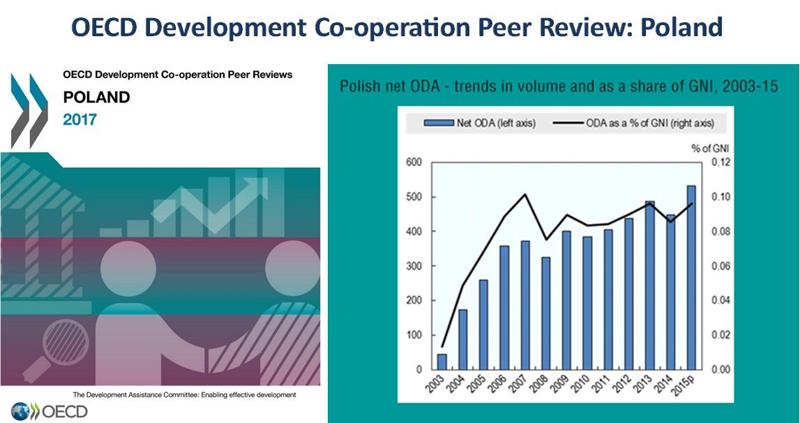 In 2015 #Poland provided $528mn in net official #development assistance, a rise …