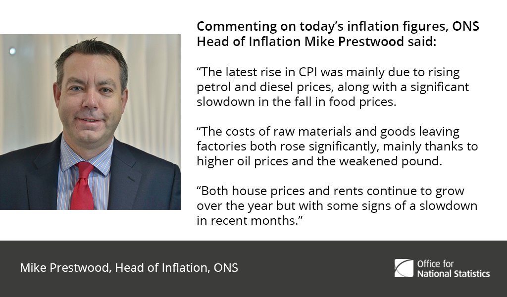 Commenting on today’s inflation figures, ONS Head of Inflation Mike Prestwood sa…