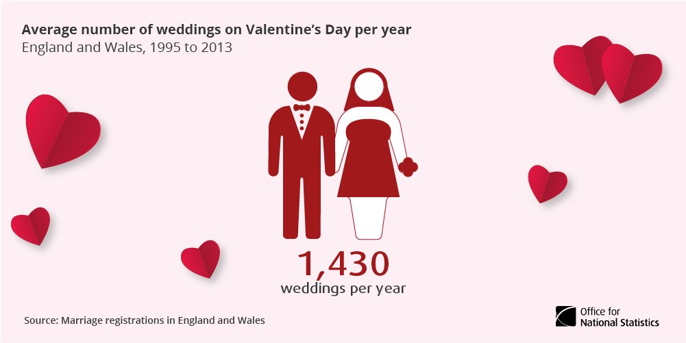 #ValentinesDay one of the most popular days to get married, with an average of 1…