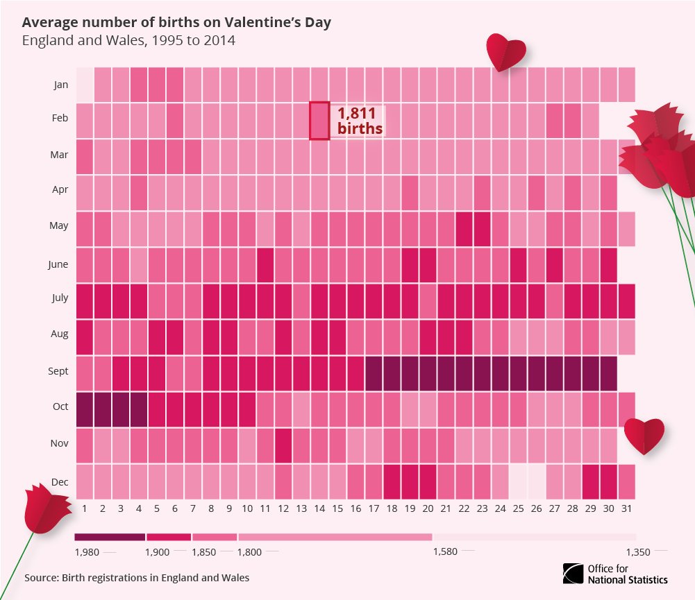 #ValentinesDay 176th most popular day to be born; an average of 1,811 Valentine’…