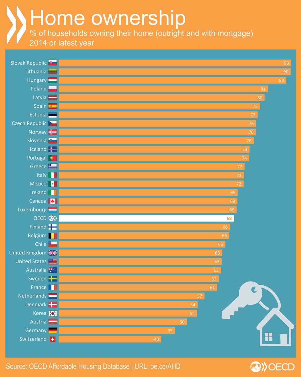 Compare % of homeowners across OECD area, 2014. #Stats:  
Slovak Rep 90%
Hungary…