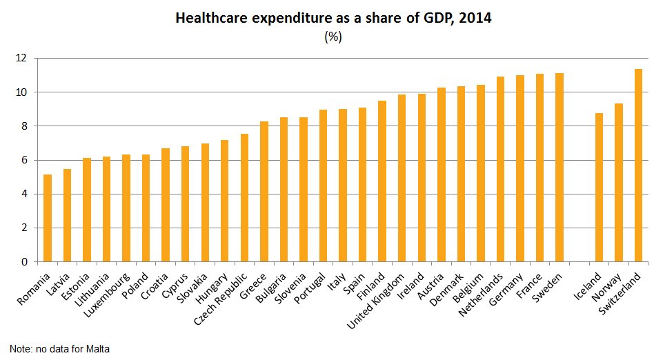 Sweden and France spend the most on health  …