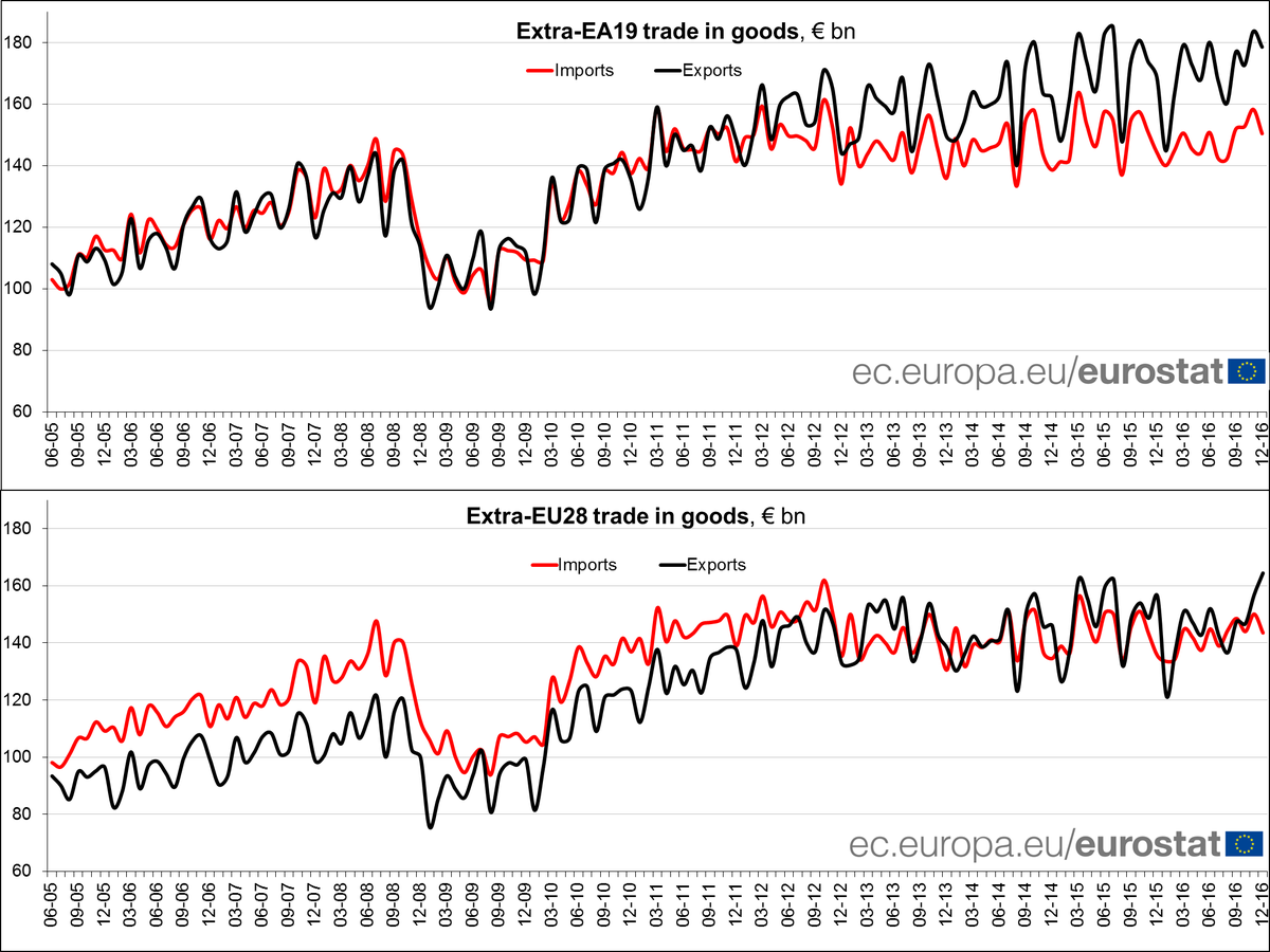 Euro area trade in goods surplus €28.1 bn in December 16, €20.9 bn surplus for E…