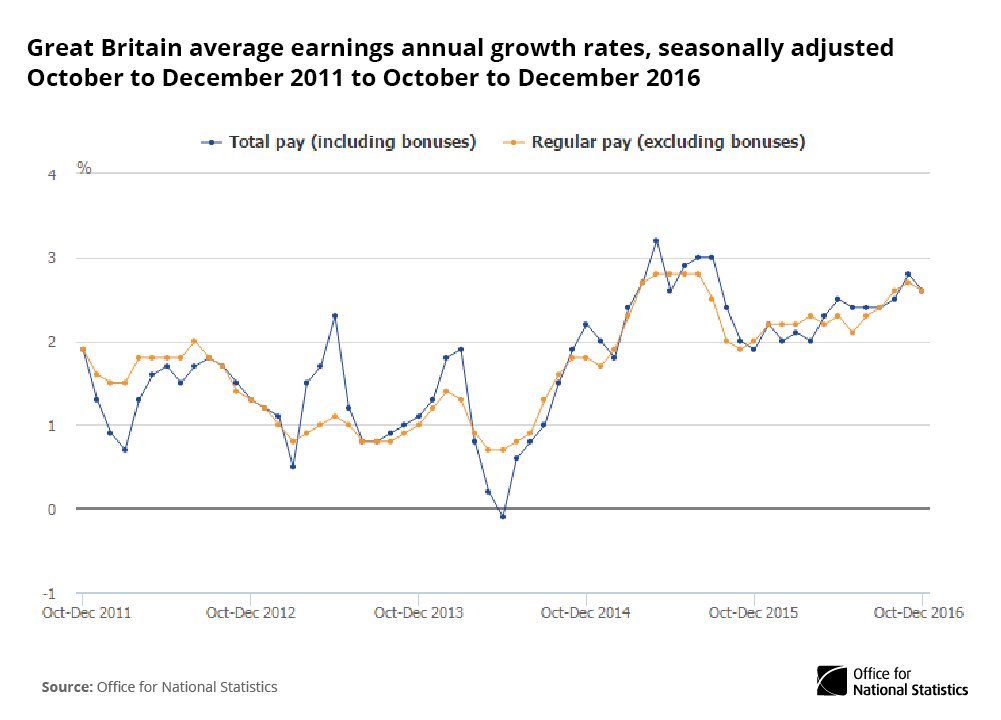 For Oct-Dec 2016 wages up 2.6% on a year both including and excluding bonuses  …