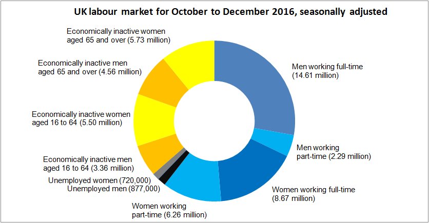 31.84m people in work and 1.60m unemployed people for Oct-D…