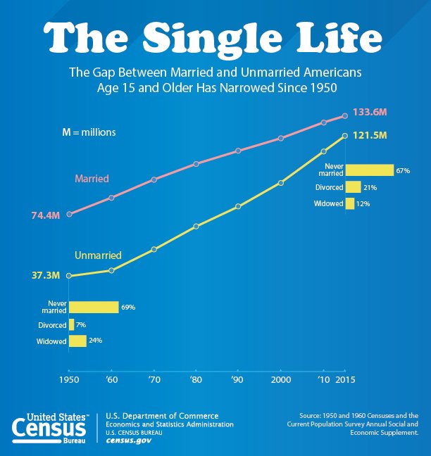 63% – the percentage of unmarried U.S. residents 18 & older in 2015 who had neve…
