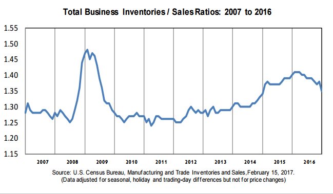 December 2016 inventories/sales ratio for U.S. total business was 1.35 (SA).   #…